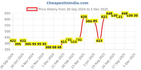 firstcry.com Babyhug 100% Cotton Knit Full Sleeves Penguin Printed Onesies Pack Of 3 - Multicolour babyhug Price History Graph from 26 Sep 2024 to 5 Dec 2025
