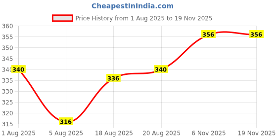 firstcry.com Babyhug 100% Cotton Knit Full Sleeves Peter Pan Collared Top with Floral Print - Navy Blue babyhug Price History Graph from 1 Aug 2025 to 19 Nov 2025