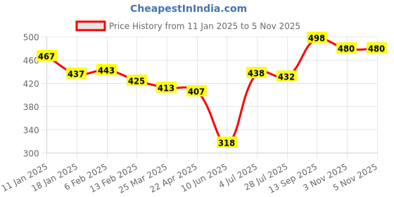 firstcry.com Babyhug 100% Cotton Knit Full Sleeves Printed Hooded Front OpenRomper - Pink Yellow & Red babyhug Price History Graph from 11 Jan 2025 to 5 Nov 2025