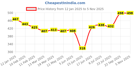 firstcry.com Babyhug 100% Cotton Knit Full Sleeves Printed Hooded Front OpenRomper - Pink Yellow & Red babyhug Price History Graph from 12 Jan 2025 to 5 Nov 2025