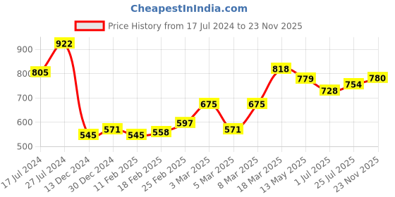 firstcry.com Babyhug 100% Cotton Knit Full Sleeves Printed Kurta & Dhoti Set - Aqua Blue & White babyhug Price History Graph from 17 Jul 2024 to 23 Nov 2025