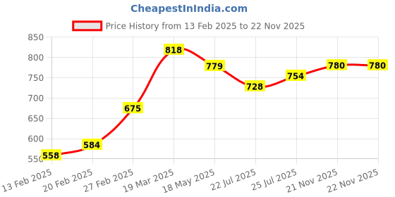 firstcry.com Babyhug 100% Cotton Knit Full Sleeves Printed Kurta & Dhoti Set - Aqua Blue & White babyhug Price History Graph from 13 Feb 2025 to 21 Nov 2025