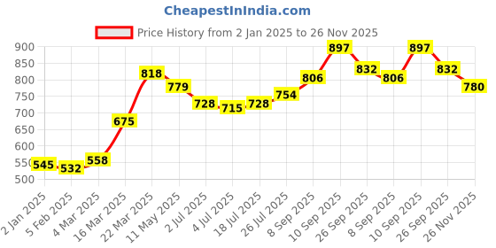 firstcry.com Babyhug 100% Cotton Knit Full Sleeves Printed Kurta & Dhoti Set - Aqua Blue & White babyhug Price History Graph from 2 Jan 2025 to 26 Nov 2025