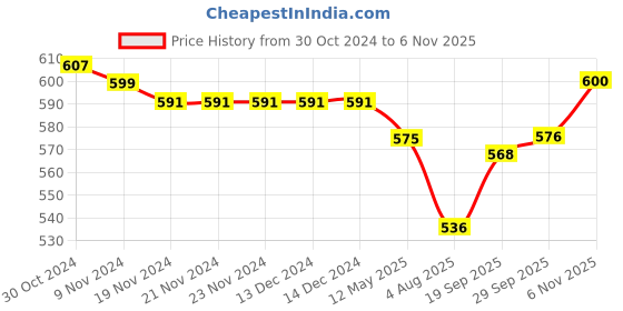 firstcry.com Babyhug 100% Cotton Knit Full Sleeves Rainbow Printed Set Of Vests Pack Of 3 - Multicolor babyhug Price History Graph from 30 Oct 2024 to 6 Nov 2025