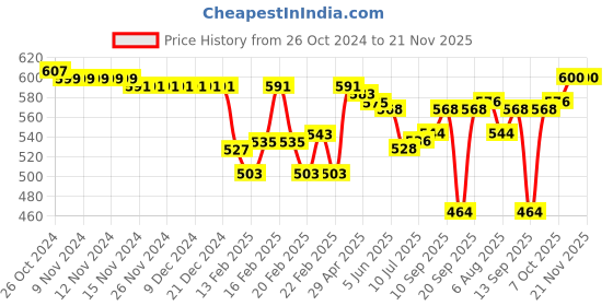 firstcry.com Babyhug 100% Cotton Knit Full Sleeves Rainbow Printed Set Of Vests Pack Of 3 - Multicolor babyhug Price History Graph from 26 Oct 2024 to 21 Nov 2025
