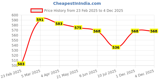 firstcry.com Babyhug 100% Cotton Knit Full Sleeves Rainbow Printed Set Of Vests Pack Of 3 - Multicolor babyhug Price History Graph from 23 Feb 2025 to 4 Dec 2025