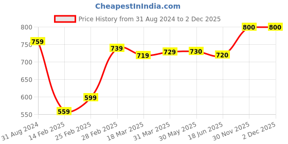 firstcry.com Babyhug 100% Cotton Knit Full Sleeves Romper Alphabet Print Pack of 2- Multicolor babyhug Price History Graph from 31 Aug 2024 to 2 Dec 2025