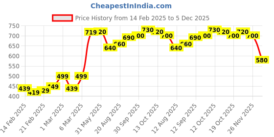 firstcry.com Babyhug 100% Cotton Knit Full Sleeves Romper Base Balls Print Pack of 2 - Navy & Sky Blue babyhug Price History Graph from 14 Feb 2025 to 5 Dec 2025