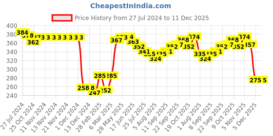 firstcry.com Babyhug 100% Cotton Knit Full Sleeves Romper Floral Print - Multicolor babyhug Price History Graph from 27 Jul 2024 to 11 Dec 2025