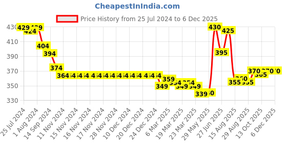 firstcry.com Babyhug 100% Cotton Knit Full Sleeves Romper Jungle Safari Theme - Blue babyhug Price History Graph from 25 Jul 2024 to 5 Dec 2025