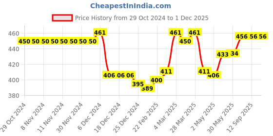 firstcry.com Babyhug 100% Cotton Knit Full Sleeves Romper with Headband & Strawberry Print - Multicolour babyhug Price History Graph from 29 Oct 2024 to 1 Dec 2025