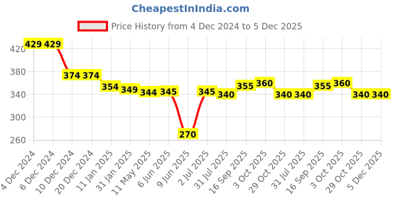 firstcry.com Babyhug 100% Cotton Knit Full Sleeves Romper with Leafy Print -White babyhug Price History Graph from 4 Dec 2024 to 5 Dec 2025
