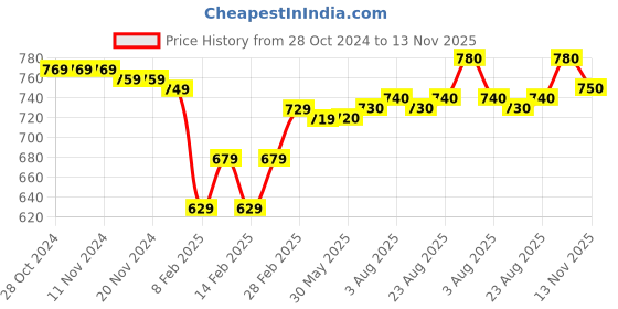 firstcry.com Babyhug 100% Cotton Knit Full Sleeves Romper With Penguin Print Pack of 2- Purple & Orange babyhug Price History Graph from 28 Oct 2024 to 13 Nov 2025