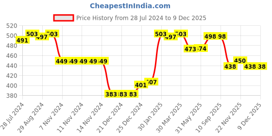 firstcry.com Babyhug 100% Cotton Knit Full Sleeves Romper With Polka Dot Print - Pink babyhug Price History Graph from 28 Jul 2024 to 9 Dec 2025