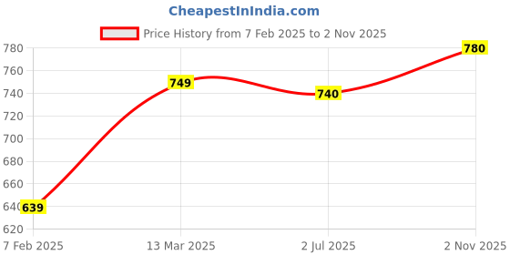 firstcry.com Babyhug 100% Cotton Knit Full Sleeves Rompers with Baseball & Bunny Print  Pack of 2 - Multicolour babyhug Price History Graph from 7 Feb 2025 to 2 Nov 2025