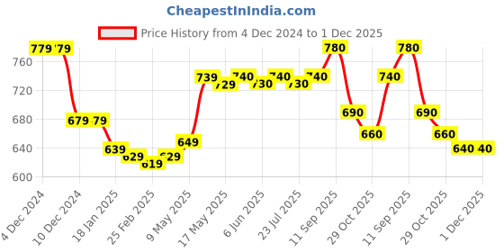 firstcry.com Babyhug 100% Cotton Knit Full Sleeves Rompers with Dino & Car Print Pack of 2 - Yellow & Blue babyhug Price History Graph from 4 Dec 2024 to 30 Nov 2025