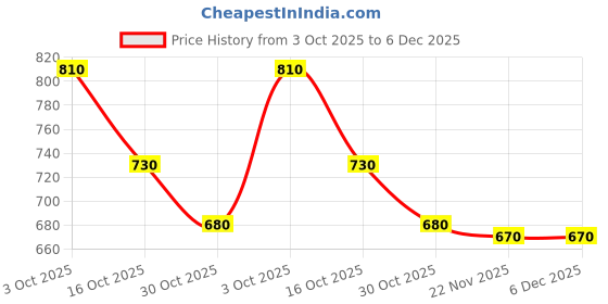 firstcry.com Babyhug 100% Cotton Knit Full Sleeves Rompers with Polka Dots & Floral Print Pack of 2 - Yellow & White babyhug Price History Graph from 3 Oct 2025 to 6 Dec 2025