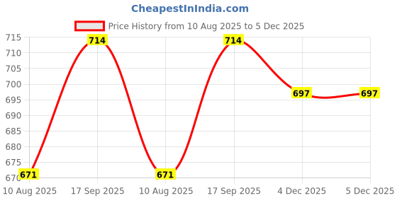 firstcry.com Babyhug 100% Cotton Knit Full Sleeves Rompers With Stripes & Nautical Print Pack of 2 - White & Light Blue babyhug Price History Graph from 10 Aug 2025 to 5 Dec 2025