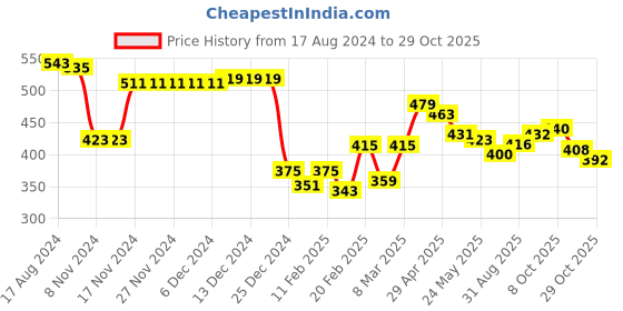 firstcry.com Babyhug 100% Cotton Knit Full Sleeves Shirt Checkered - Olive Green babyhug Price History Graph from 17 Aug 2024 to 29 Oct 2025