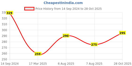firstcry.com Babyhug 100% Cotton Knit Full Sleeves Skivi T-Shirt Polka Dot Print - Maroon babyhug Price History Graph from 14 Sep 2024 to 28 Oct 2025