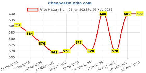firstcry.com Babyhug 100% Cotton Knit Full Sleeves Smiley Printed Onesie with Striped Leggings Pair of Booties & Mittens with Cap - Navy Blue babyhug Price History Graph from 21 Jan 2025 to 25 Nov 2025