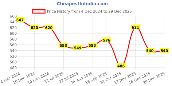 firstcry.com Babyhug 100% Cotton Knit Full Sleeves Striped & Animal Printed Pack of 3 - Red & Light Grey babyhug Price History Graph from 4 Dec 2024 to 29 Dec 2025