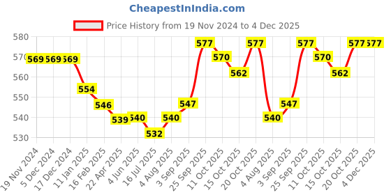 firstcry.com Babyhug 100% Cotton Knit Full Sleeves Striped & Bear Printed Front Open Vests Pack of 3 - Limegreen White & Blue babyhug Price History Graph from 19 Nov 2024 to 3 Dec 2025