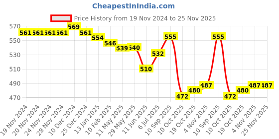 firstcry.com Babyhug 100% Cotton Knit Full Sleeves Striped & Crocodile Printed Front Open Vests Pack of 3 - Yellow & Green babyhug Price History Graph from 19 Nov 2024 to 25 Nov 2025