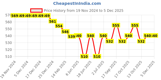 firstcry.com Babyhug 100% Cotton Knit Full Sleeves Striped & Koala Bear Printed Vests Pack of 3 - Red & Mustard babyhug Price History Graph from 19 Nov 2024 to 5 Dec 2025