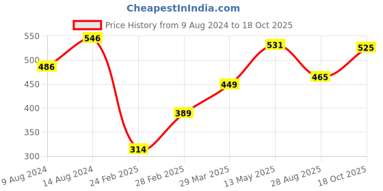 firstcry.com Babyhug 100% Cotton Knit Full Sleeves Striped & Text Printed Antibacterial Vests Pack of 3 - Blue & Yellow babyhug Price History Graph from 9 Aug 2024 to 18 Oct 2025