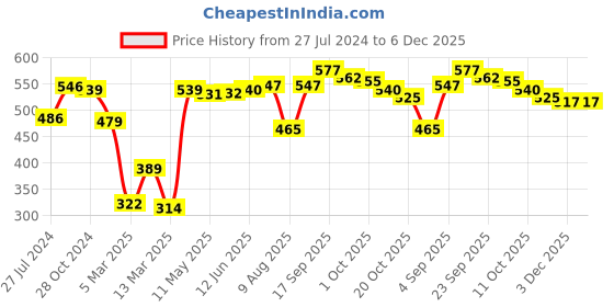 firstcry.com Babyhug 100% Cotton Knit Full Sleeves Striped & Text Printed Antibacterial Vests Pack of 3 - Blue & Yellow babyhug Price History Graph from 27 Jul 2024 to 5 Dec 2025