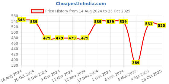 firstcry.com Babyhug 100% Cotton Knit Full Sleeves Striped & Text Printed Antibacterial Vests Pack of 3 - Blue & Yellow babyhug Price History Graph from 14 Aug 2024 to 23 Oct 2025