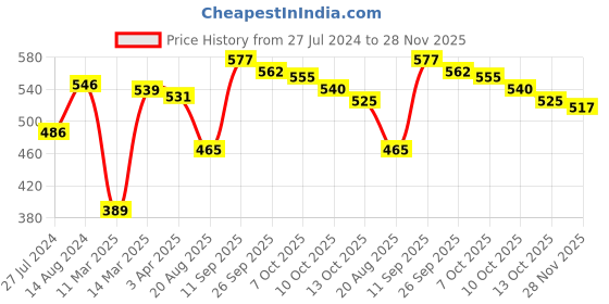 firstcry.com Babyhug 100% Cotton Knit Full Sleeves Striped & Text Printed Antibacterial Vests Pack of 3 - Blue & Yellow babyhug Price History Graph from 27 Jul 2024 to 28 Nov 2025