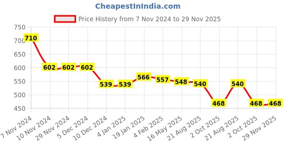 firstcry.com Babyhug 100% Cotton Knit Full Sleeves Striped & Text Printed Onesies Pack of 3 - Red & White babyhug Price History Graph from 7 Nov 2024 to 28 Nov 2025