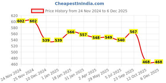 firstcry.com Babyhug 100% Cotton Knit Full Sleeves Striped & Text Printed Onesies Pack of 3 - Red & White babyhug Price History Graph from 24 Nov 2024 to 5 Dec 2025