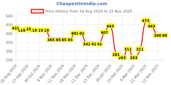 firstcry.com Babyhug 100% Cotton Knit Full Sleeves Striped Romper with Teddy Applique & Text Print - Red & Navy Blue babyhug Price History Graph from 16 Aug 2024 to 15 Nov 2025