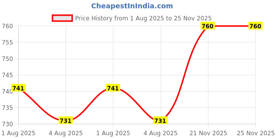 firstcry.com Babyhug 100% Cotton Knit Full Sleeves Striped T-Shirts with Star Polka Dots & Rainbow Print Pack of 3 - Pink Yellow & White babyhug Price History Graph from 1 Aug 2025 to 25 Nov 2025