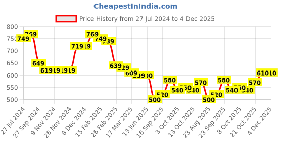 firstcry.com Babyhug 100% Cotton Knit Full Sleeves Sweatjacket With Hood Alphabet Print - Multicolour babyhug Price History Graph from 27 Jul 2024 to 3 Dec 2025