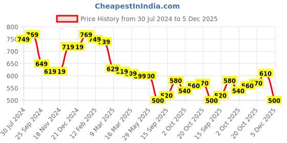 firstcry.com Babyhug 100% Cotton Knit Full Sleeves Sweatjacket With Hood Alphabet Print - Multicolour babyhug Price History Graph from 30 Jul 2024 to 5 Dec 2025