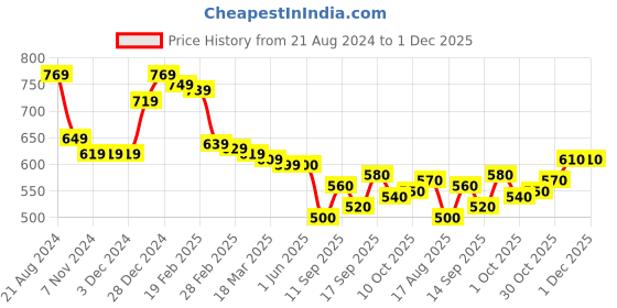 firstcry.com Babyhug 100% Cotton Knit Full Sleeves Sweatjacket With Hood Alphabet Print - Multicolour babyhug Price History Graph from 21 Aug 2024 to 30 Nov 2025