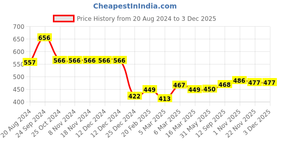 firstcry.com Babyhug 100% Cotton Knit Full Sleeves Sweatshirt With Butterfly Graphics Pack Of 2 - Navy Blue babyhug Price History Graph from 20 Aug 2024 to 2 Dec 2025