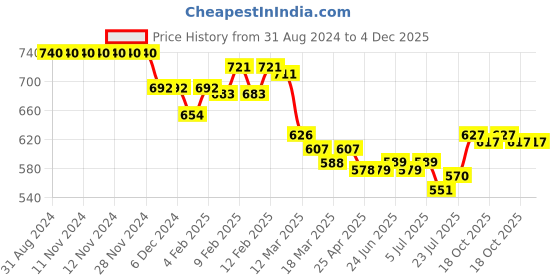 firstcry.com Babyhug 100% Cotton Knit Full Sleeves Sweatshirt with Emoji Print Pack of 2  - Multicolour babyhug Price History Graph from 31 Aug 2024 to 4 Dec 2025