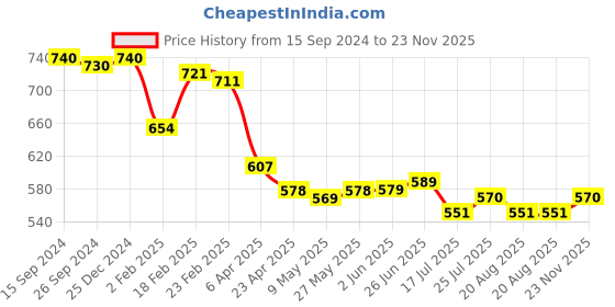 firstcry.com Babyhug 100% Cotton Knit Full Sleeves Sweatshirt with Emoji Print Pack of 2  - Multicolour babyhug Price History Graph from 15 Sep 2024 to 23 Nov 2025