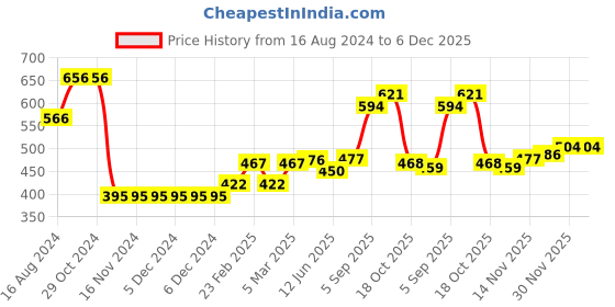 firstcry.com Babyhug 100% Cotton Knit Full Sleeves Sweatshirt With Floral & Deer Graphics Pack Of 2 - Yellow & White babyhug Price History Graph from 16 Aug 2024 to 5 Dec 2025