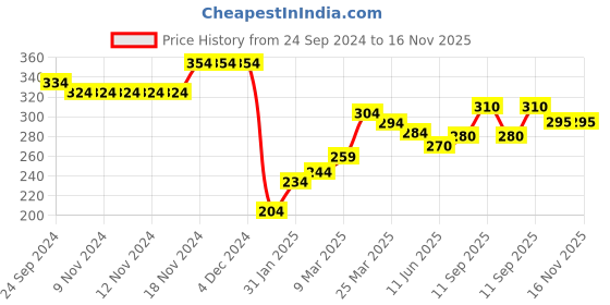 firstcry.com Babyhug 100% Cotton Knit Full Sleeves Sweatshirt With Frill Detailing & Heart Graphics - Dark Pink babyhug Price History Graph from 24 Sep 2024 to 16 Nov 2025