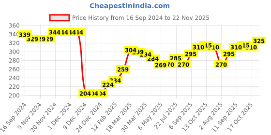 firstcry.com Babyhug 100% Cotton Knit Full Sleeves Sweatshirt With Frill Detailing & Penguin Graphics - Pink babyhug Price History Graph from 16 Sep 2024 to 22 Nov 2025