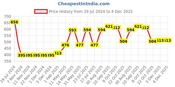 firstcry.com Babyhug 100% Cotton Knit Full Sleeves Sweatshirt With Heart & Dots Graphics Pack Of 2 - Yellow & Pink babyhug Price History Graph from 29 Jul 2024 to 4 Dec 2025