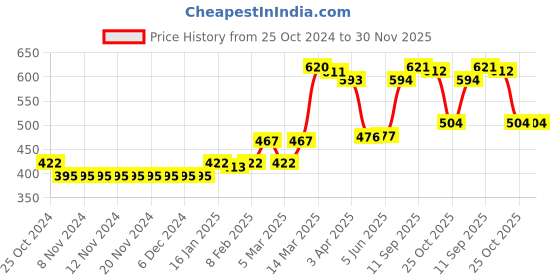 firstcry.com Babyhug 100% Cotton Knit Full Sleeves Sweatshirt With Heart & Dots Graphics Pack Of 2 - Yellow & Pink babyhug Price History Graph from 25 Oct 2024 to 29 Nov 2025