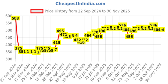 firstcry.com Babyhug 100% Cotton Knit Full Sleeves Sweatshirt With Minnie Mouse Graphics & Sequins Detailing - Pink babyhug Price History Graph from 22 Sep 2024 to 29 Nov 2025