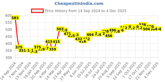 firstcry.com Babyhug 100% Cotton Knit Full Sleeves Sweatshirt With Minnie Mouse Graphics & Sequins Detailing - Pink babyhug Price History Graph from 14 Sep 2024 to 3 Dec 2025